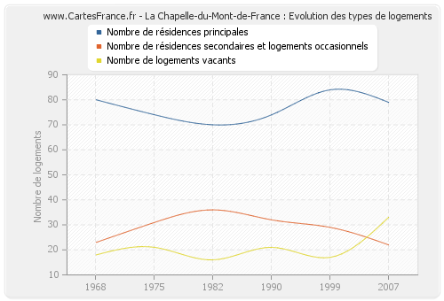 La Chapelle-du-Mont-de-France : Evolution des types de logements